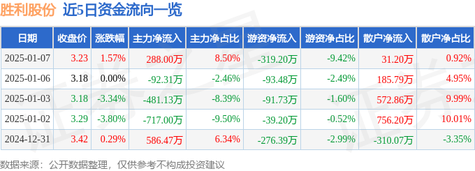 股票行情快报：胜利股份（000407）1月7日主力资金净买入288.00万元