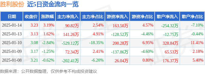 股票行情快报：胜利股份（000407）1月14日主力资金净买入90.82万元
