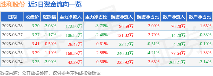 股票行情快报：胜利股份（000407）3月28日主力资金净卖出172.80万元