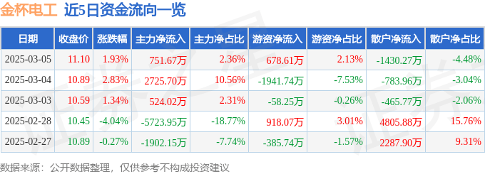 股票行情快报：金杯电工（002533）3月5日主力资金净买入751.67万元