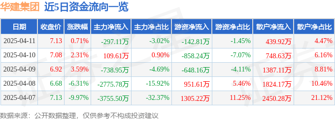 股票行情快报：华建集团（600629）4月11日主力资金净卖出297.11万元