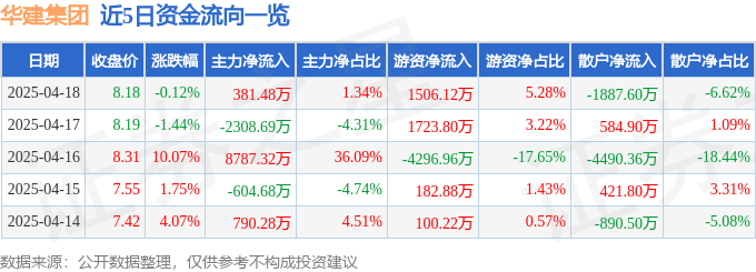 股票行情快报：华建集团（600629）4月18日主力资金净买入381.48万元