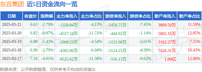 股票行情快报：东百集团（600693）3月21日主力资金净卖出1358.84万元