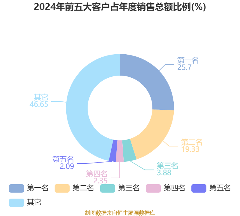 鸿博股份：2024年亏损2.93亿元