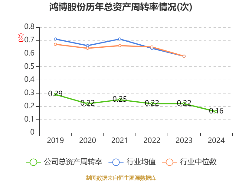 鸿博股份：2024年亏损2.93亿元