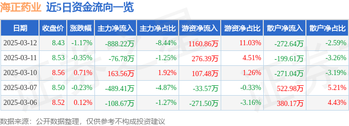 股票行情快报：海正药业（600267）3月12日主力资金净卖出888.22万元