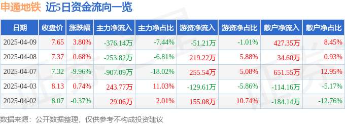 股票行情快报：申通地铁（600834）4月9日主力资金净卖出376.14万元