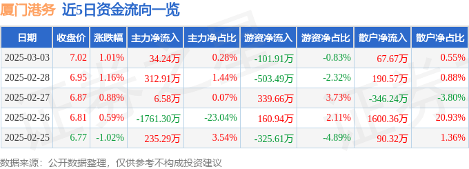 股票行情快报：厦门港务（000905）3月3日主力资金净买入34.24万元