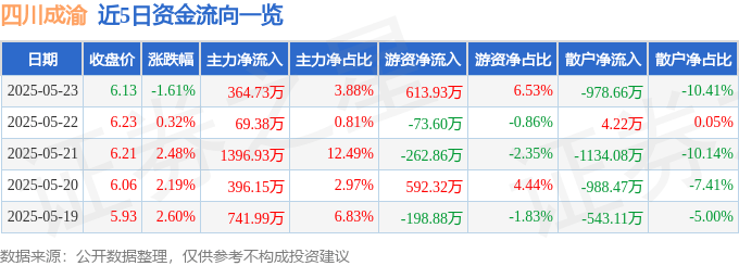 股票行情快报：四川成渝（601107）5月23日主力资金净买入364.73万元