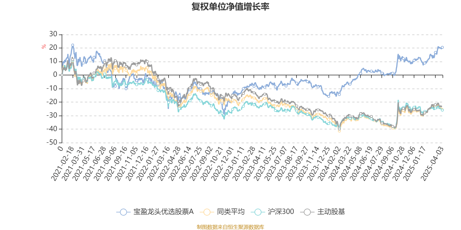 宝盈龙头优选股票A：2024年利润7341.7万元 净值增长率29.44%