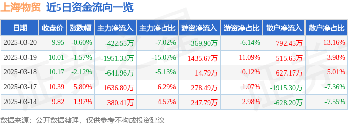 股票行情快报：上海物贸（600822）3月20日主力资金净卖出422.55万元
