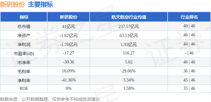 股票行情快报：新研股份（300159）3月13日主力资金净卖出4040.20万元