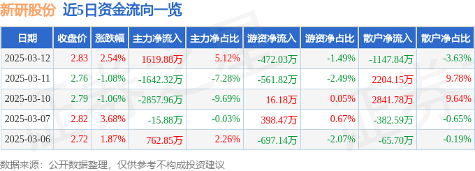 股票行情快报：新研股份（300159）3月12日主力资金净买入1619.88万元