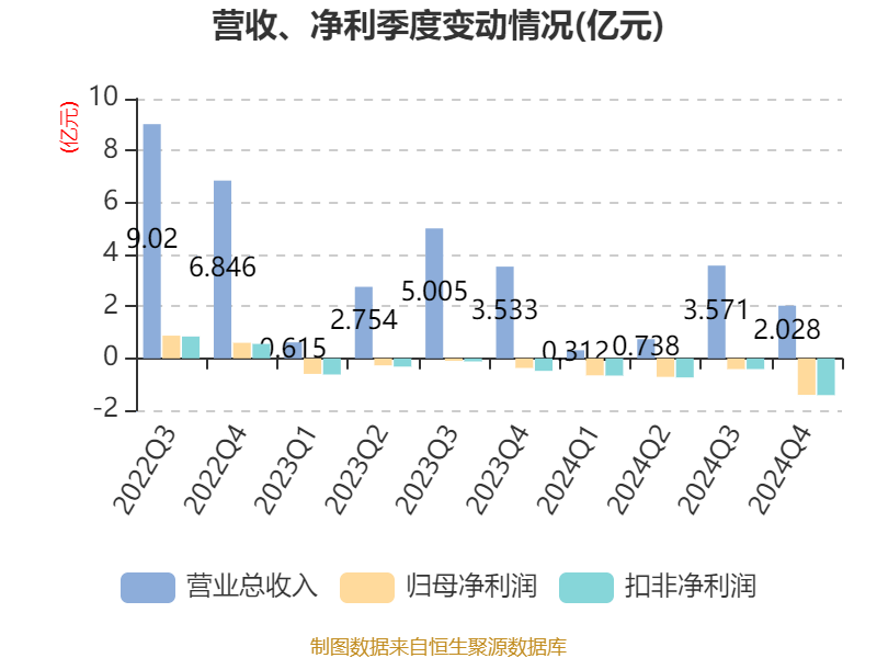新研股份：2024年亏损3.19亿元