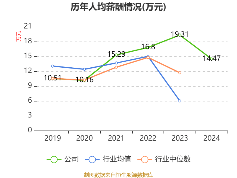 新研股份：2024年亏损3.19亿元