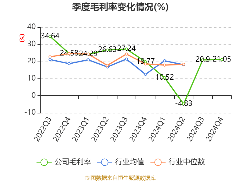 新研股份：2024年亏损3.19亿元