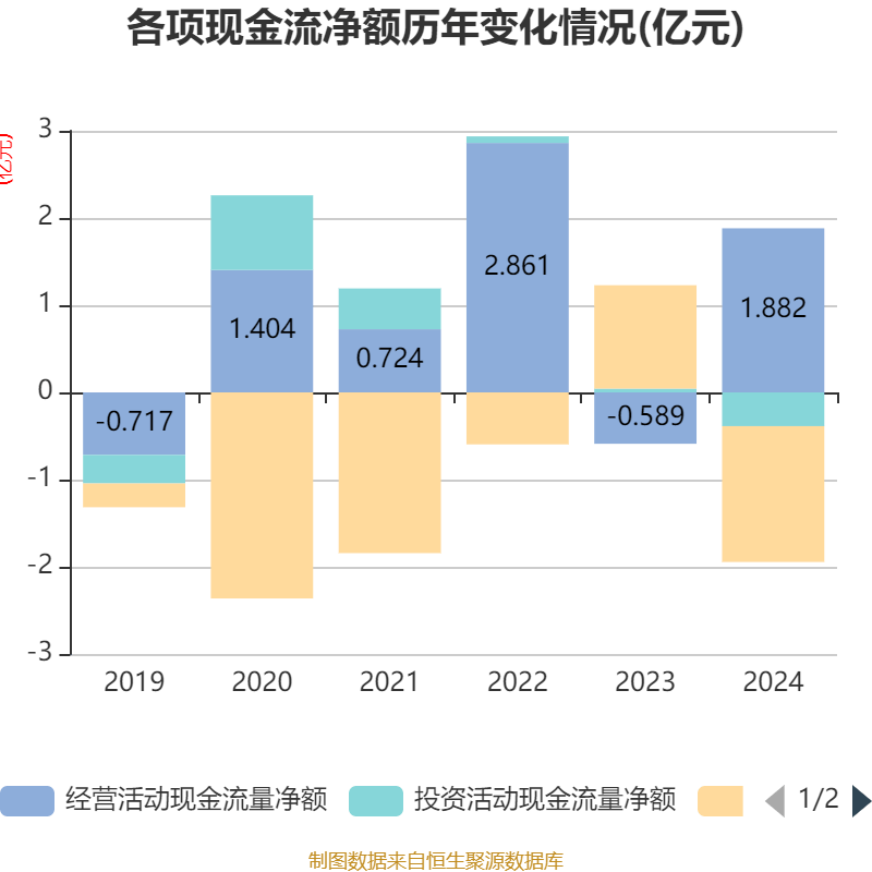 新研股份：2024年亏损3.19亿元