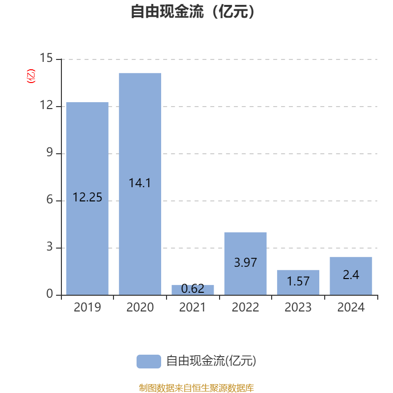 新研股份：2024年亏损3.19亿元