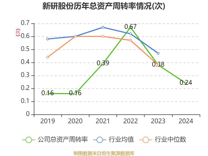 新研股份：2024年亏损3.19亿元