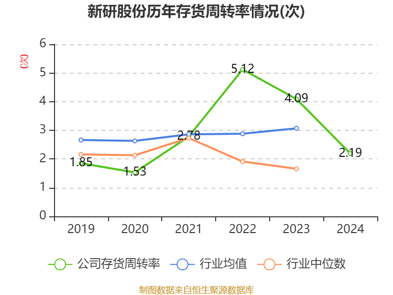 新研股份：2024年亏损3.19亿元