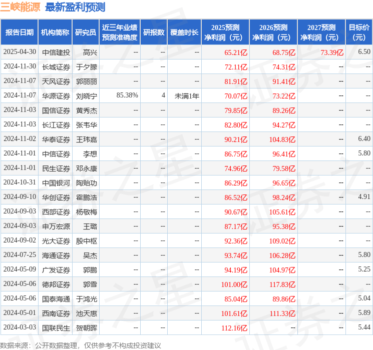 中国银河：给予三峡能源买入评级