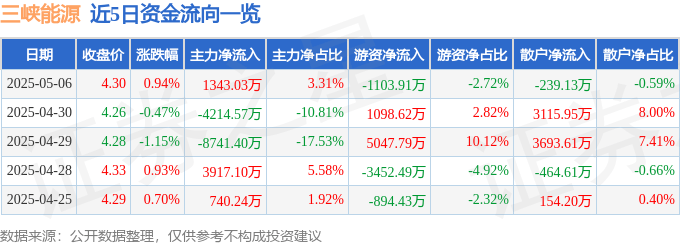 股票行情快报：三峡能源（600905）5月6日主力资金净买入1343.03万元