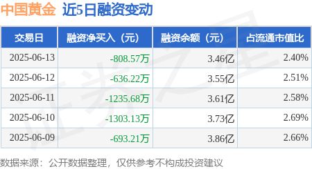 中国黄金：6月13日融券净卖出800股，连续3日累计净卖出4300股