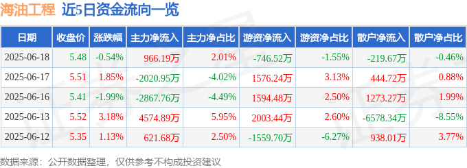 股票行情快报：海油工程（600583）6月18日主力资金净买入966.19万元