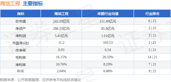 股票行情快报：海油工程（600583）6月18日主力资金净买入966.19万元