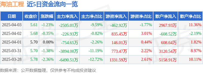 股票行情快报：海油工程（600583）4月3日主力资金净卖出2505.01万元