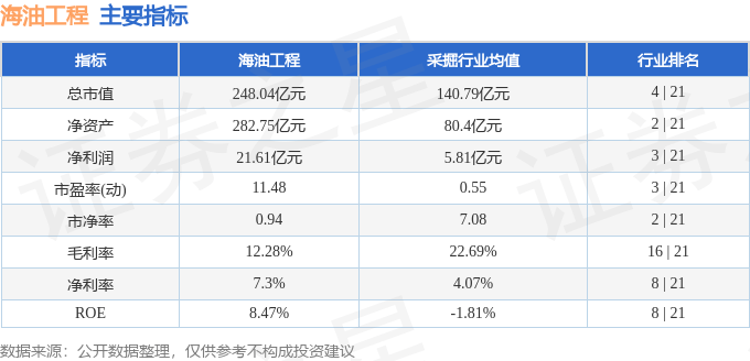 股票行情快报：海油工程（600583）4月3日主力资金净卖出2505.01万元