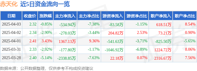 股票行情快报：赤天化（600227）4月3日主力资金净卖出534.94万元