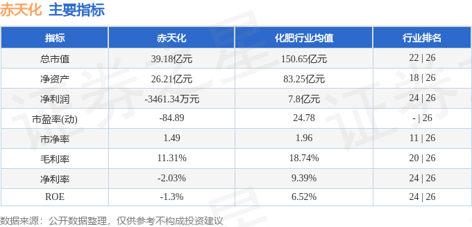 股票行情快报：赤天化（600227）4月3日主力资金净卖出534.94万元