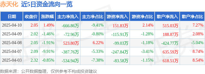 股票行情快报：赤天化（600227）4月10日主力资金净卖出666.86万元