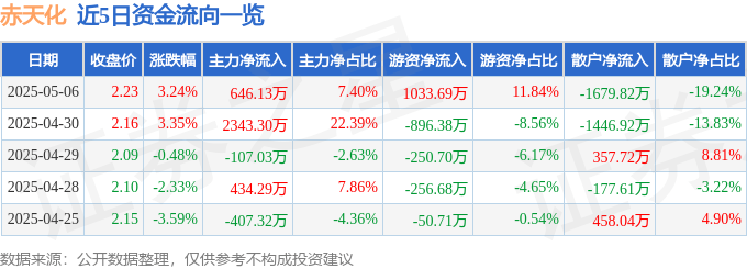 股票行情快报：赤天化（600227）5月6日主力资金净买入646.13万元