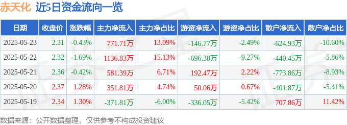 股票行情快报：赤天化（600227）5月23日主力资金净买入771.71万元