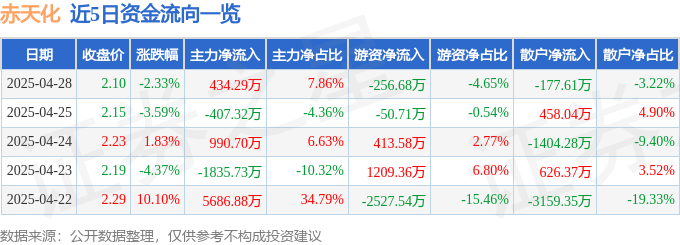 股票行情快报：赤天化（600227）4月28日主力资金净买入434.29万元
