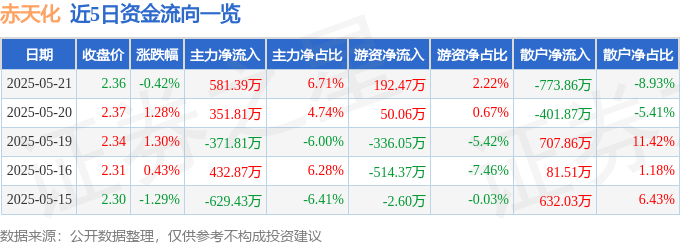 股票行情快报：赤天化（600227）5月21日主力资金净买入581.39万元