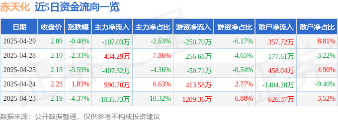 股票行情快报：赤天化（600227）4月29日主力资金净卖出107.03万元