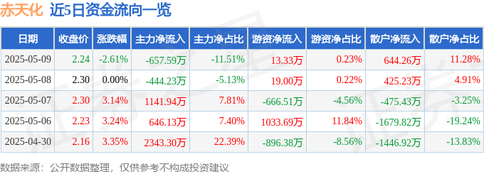 股票行情快报：赤天化（600227）5月9日主力资金净卖出657.59万元