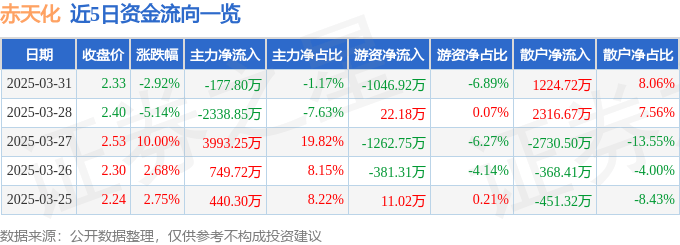 股票行情快报：赤天化（600227）3月31日主力资金净卖出177.80万元