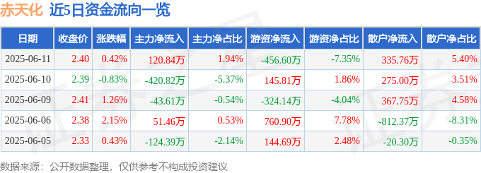 股票行情快报：赤天化（600227）6月11日主力资金净买入120.84万元