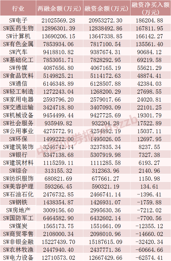 融资余额“三连增”，大幅加仓这些股票