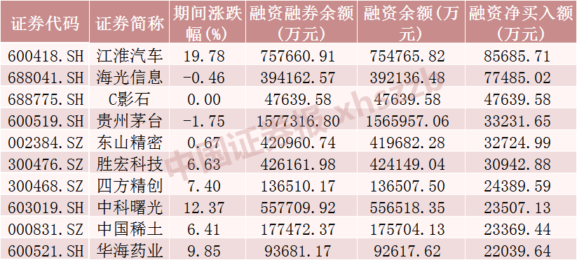 融资余额“三连增”，大幅加仓这些股票