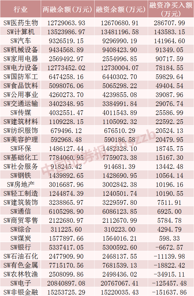 上周融资余额增加超70亿元，这些股票被加仓