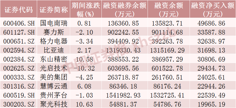 上周融资余额增加超70亿元，这些股票被加仓