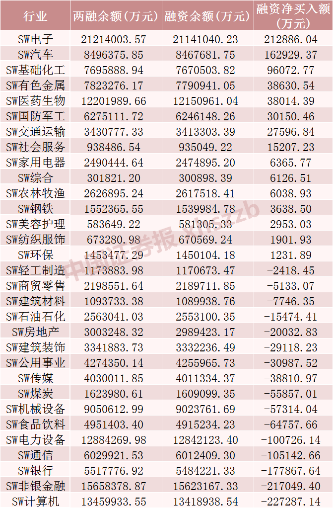 上周融资余额减少超50亿元，这些股票被大幅加仓