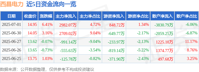 西昌电力（600505）7月1日主力资金净买入2982.07万元