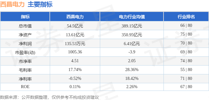 西昌电力（600505）7月1日主力资金净买入2982.07万元