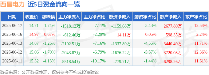 股票行情快报：西昌电力（600505）6月17日主力资金净卖出1518.12万元